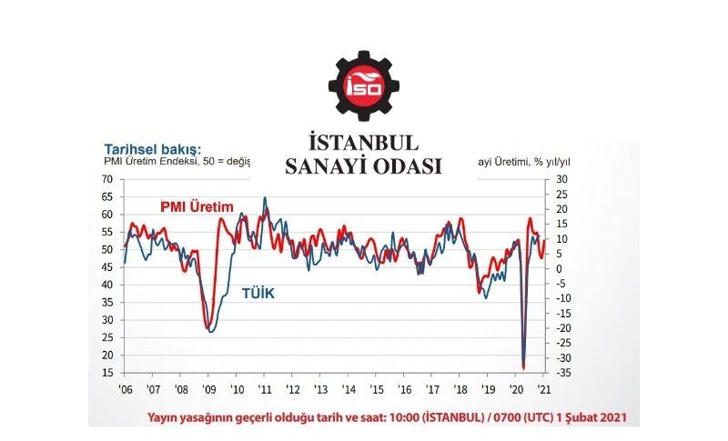 PMI endeksi Ocak 2021 Verileri Açıklandı İSO Türkiye PMI endeksi Ocak 2021