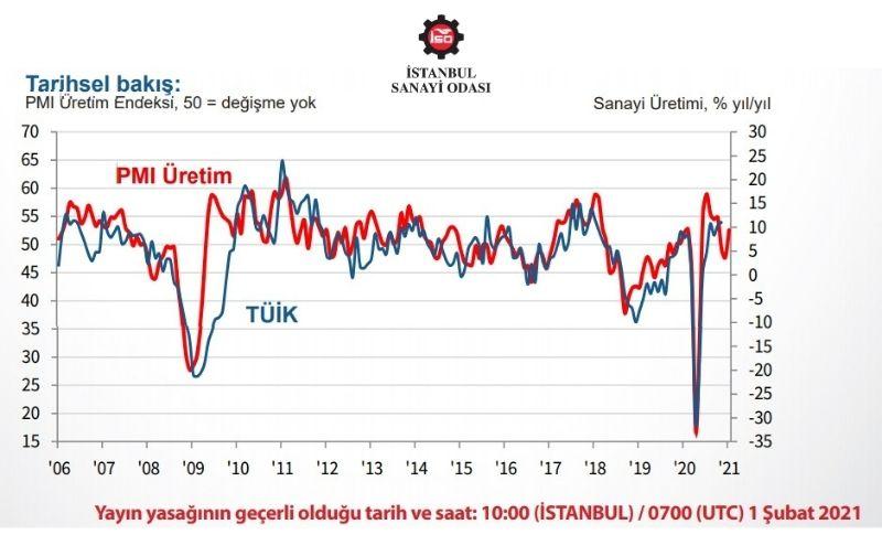 İSO Türkiye PMI endeksi Ocak 2021